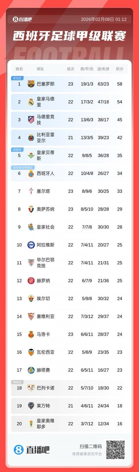 关于赛后塞维利亚豪取连胜窗口期瓦伦西亚调整名单以备西甲，网友：阿斯顿维拉窗口期止住颓势的信息